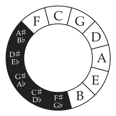 Hyperbits Circle of Fifths