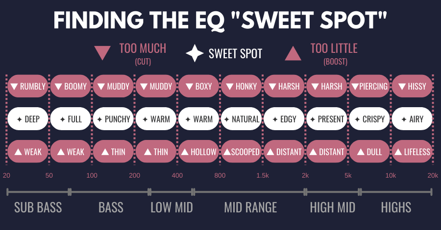 The Ultimate EQ Cheat Sheet For 30+ Instruments - Hyperbits